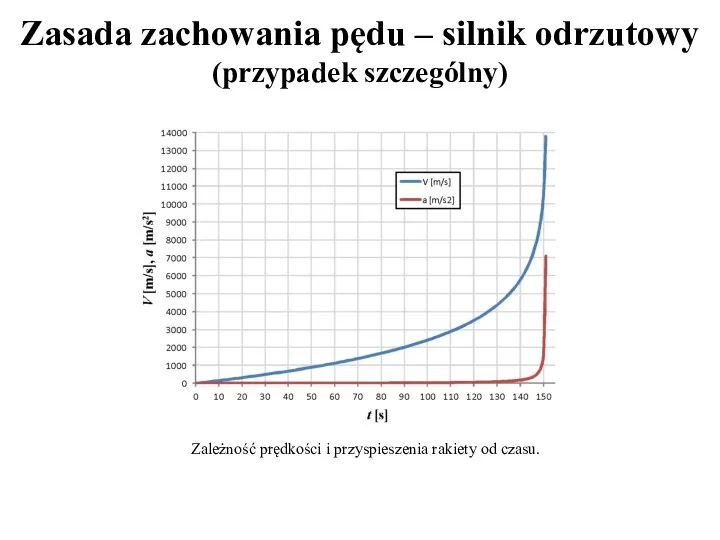 Zależność prędkości i przyspieszenia rakiety od czasu. Zasada zachowania pędu – silnik odrzutowy (przypadek szczególny)