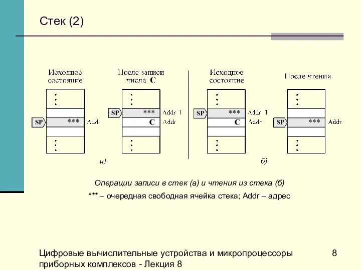 Цифровые вычислительные устройства и микропроцессоры приборных комплексов - Лекция 8 Стек