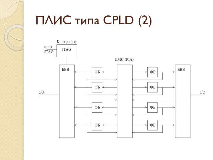 ПЛИС типа CPLD (2)