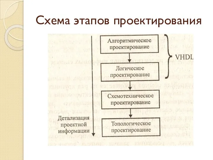 Схема этапов проектирования