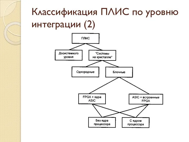 Классификация ПЛИС по уровню интеграции (2)