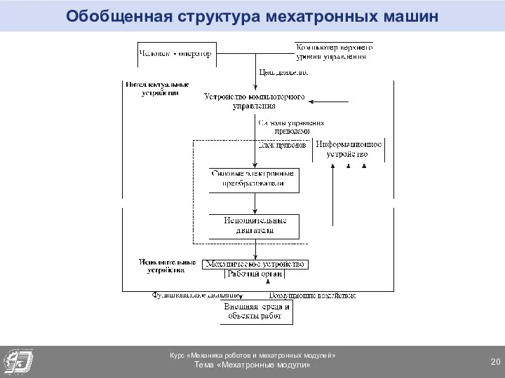 Обобщенная структура мехатронных машин