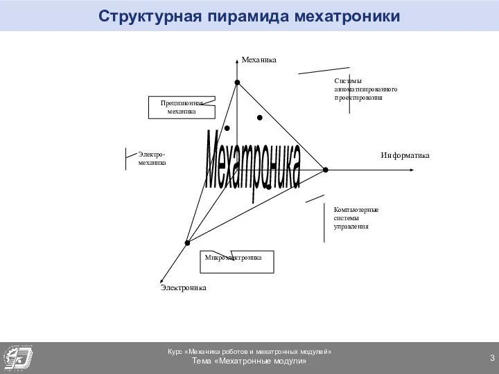 Структурная пирамида мехатроники