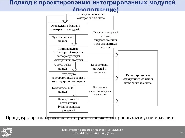 Подход к проектированию интегрированных модулей (продолжение) Процедура проектирования интегрированных мехатронных модулей и машин