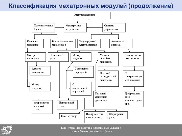 Классификация мехатронных модулей (продолжение)