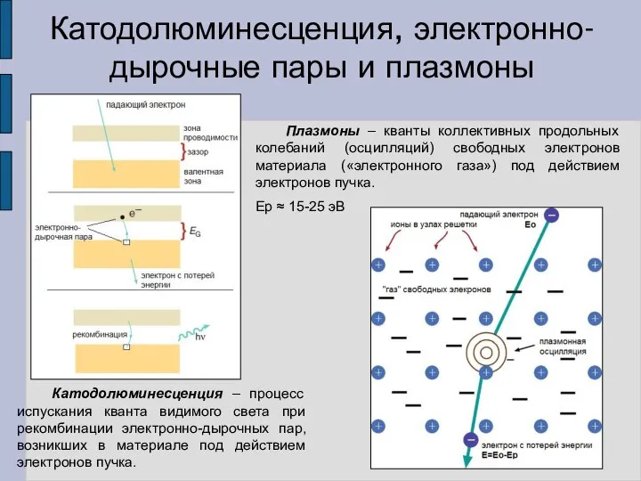 Катодолюминесценция, электронно-дырочные пары и плазмоны Катодолюминесценция – процесс испускания кванта видимого