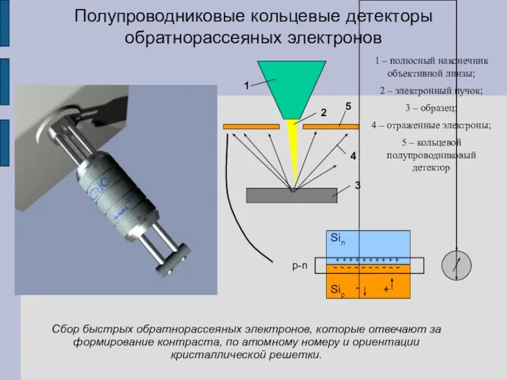 Сбор быстрых обратнорассеяных электронов, которые отвечают за формирование контраста, по атомному