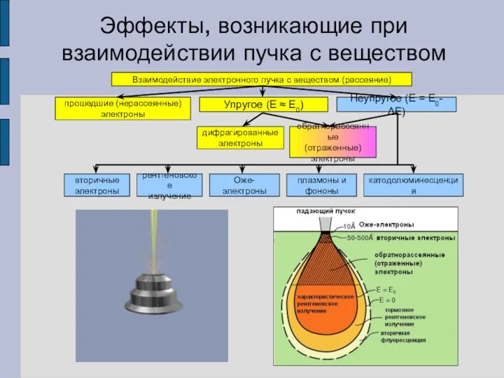 Эффекты, возникающие при взаимодействии пучка с веществом