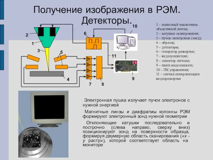 Получение изображения в РЭМ. Детекторы. Электронная пушка излучает пучок электронов с