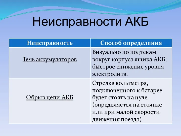 Неисправности АКБ