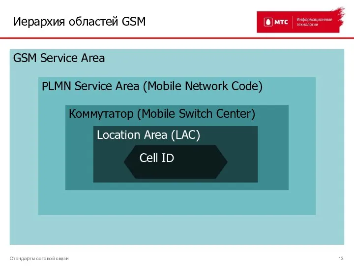 Иерархия областей GSM Стандарты сотовой связи GSM Service Area PLMN Service