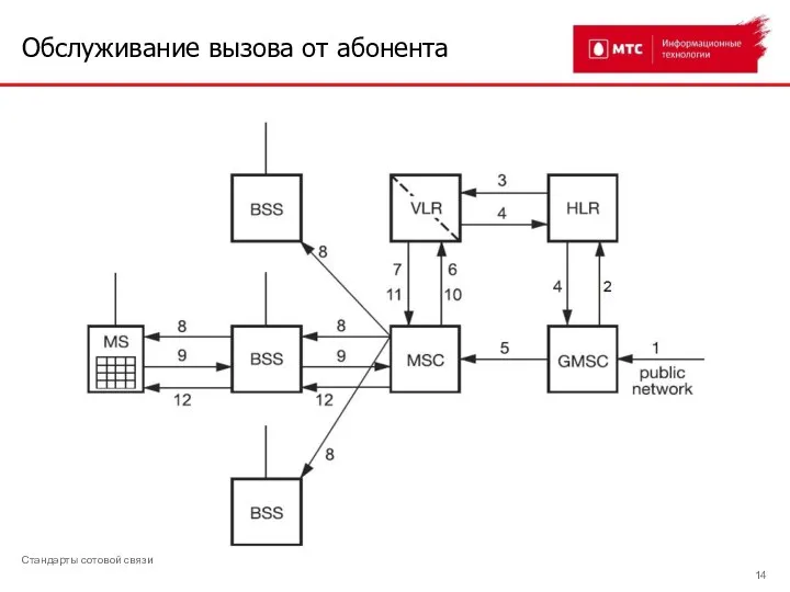 Обслуживание вызова от абонента Стандарты сотовой связи