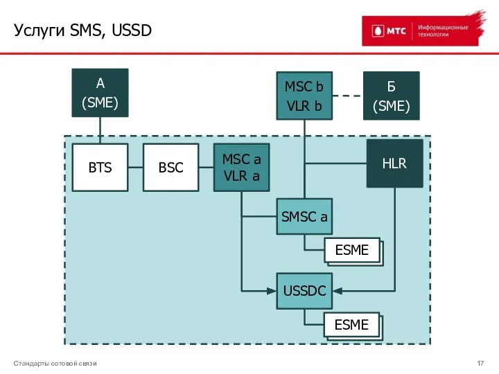 Услуги SMS, USSD Стандарты сотовой связи А (SME) MSC a VLR