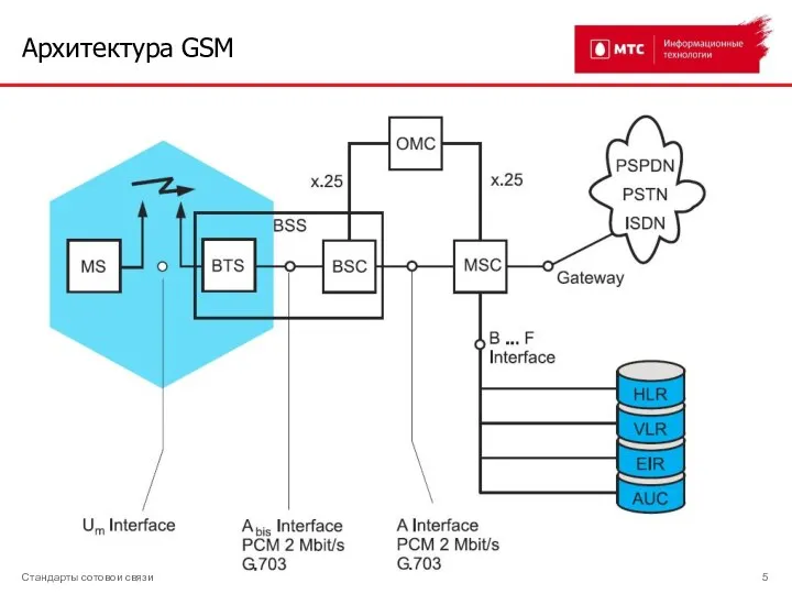 Архитектура GSM Стандарты сотовой связи