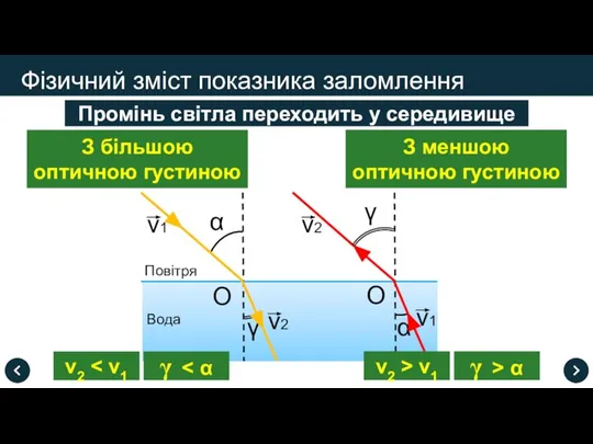 Промінь світла переходить у середивище Фізичний зміст показника заломлення З більшою