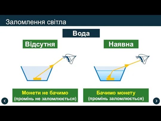 Заломлення світла Вода Відсутня Наявна Монети не бачимо (промінь не заломлюється) Бачимо монету (промінь заломлюється)