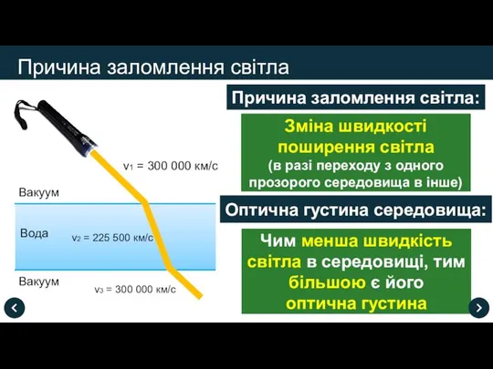 Причина заломлення світла Вода Вакуум v1 = 300 000 км/с v2