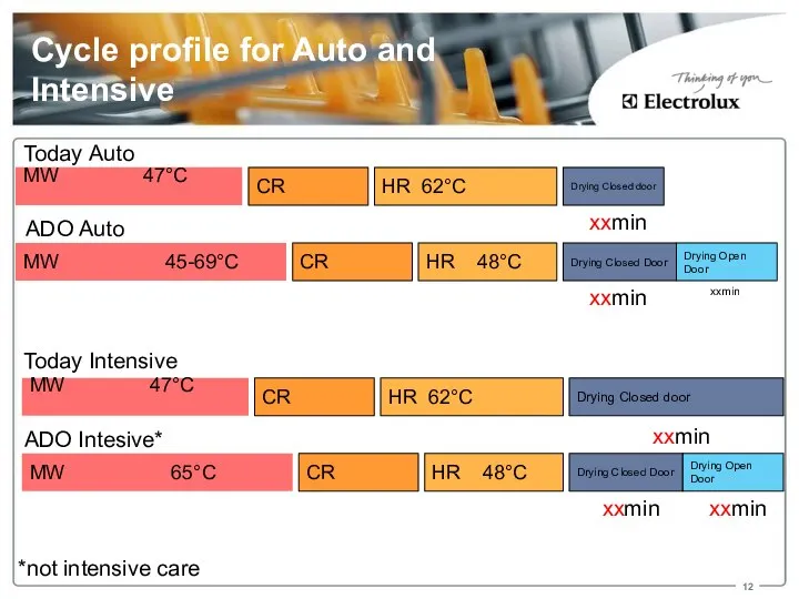 Cycle profile for Auto and Intensive CR MW 45-69°C HR 48°C