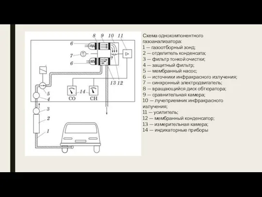 Схема однокомпонентного газоанализатора: 1 — газоотборный зонд; 2 — отделитель конденсата;