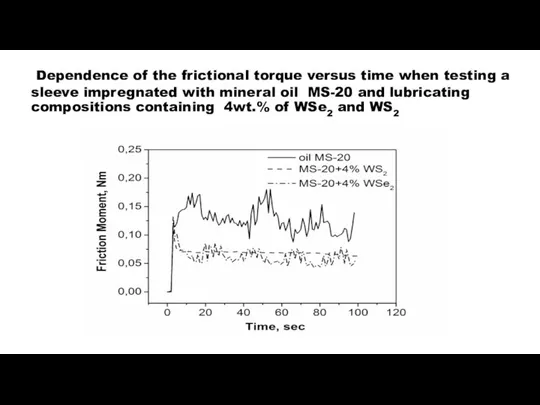 Dependence of the frictional torque versus time when testing a sleeve