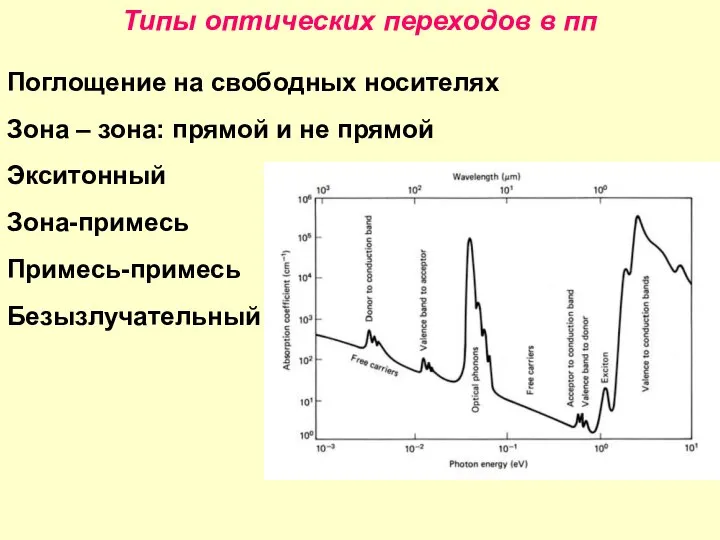 Типы оптических переходов в пп Поглощение на свободных носителях Зона –