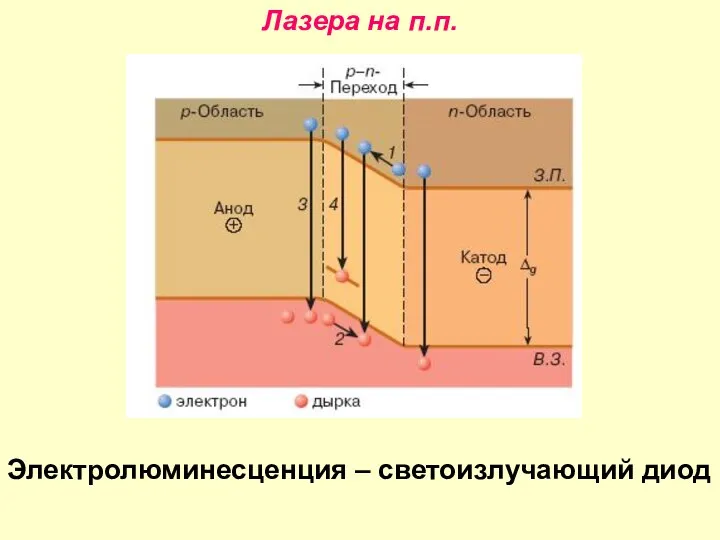 Лазера на п.п. Электролюминесценция – светоизлучающий диод