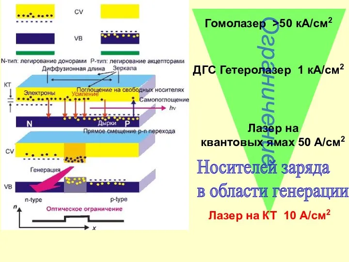 Гомолазер >50 кА/см2 ДГС Гетеролазер 1 кА/см2 Лазер на КТ 10