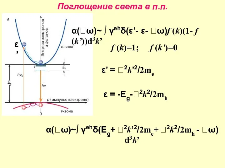 Поглощение света в п.п. α(ω)~ ∫ γehδ(ε’- ε- ω)f (k)(1- f