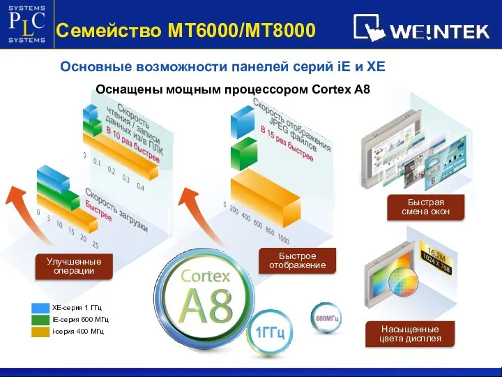 Насыщенные цвета дисплея Быстрая смена окон Основные возможности панелей серий iE