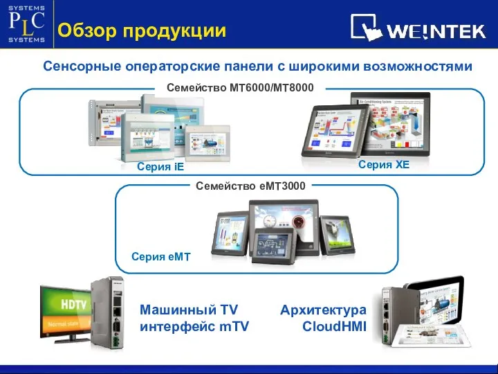 Обзор продукции Сенсорные операторские панели c широкими возможностями Архитектура CloudHMI Машинный