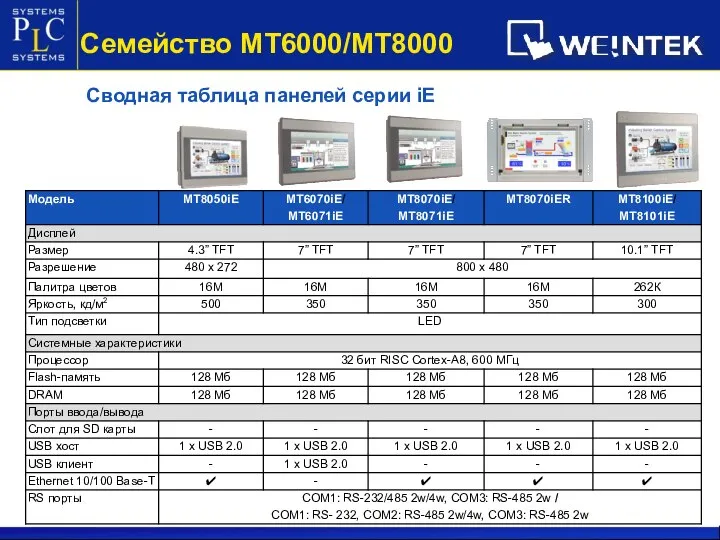 Сводная таблица панелей серии iE Семейство МТ6000/МТ8000