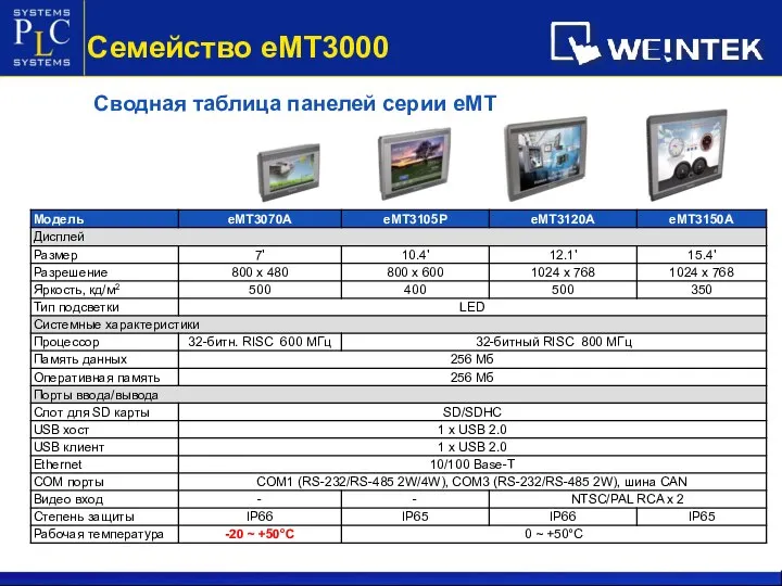 Сводная таблица панелей серии eMT Семейство eМТ3000