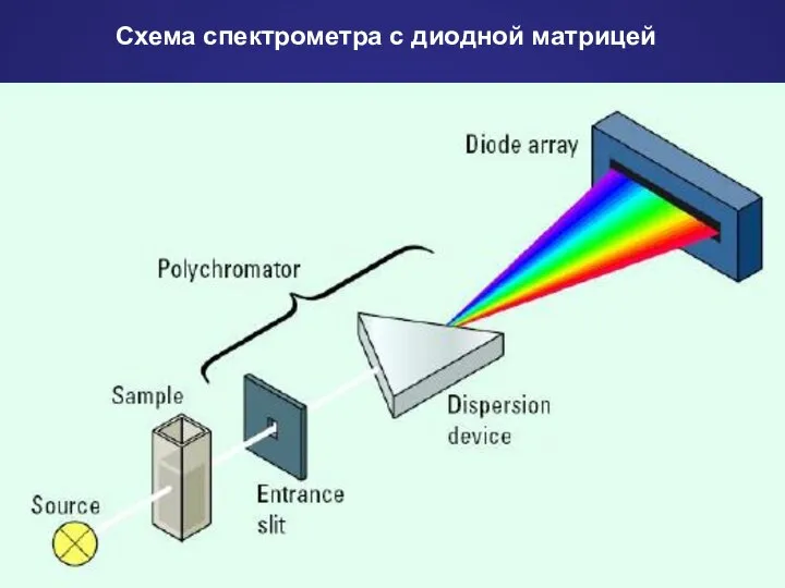 Схема спектрометра с диодной матрицей