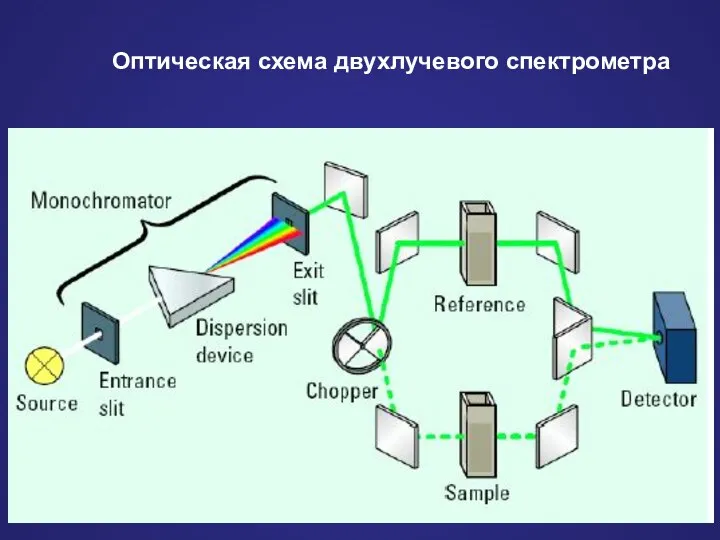 Оптическая схема двухлучевого спектрометра