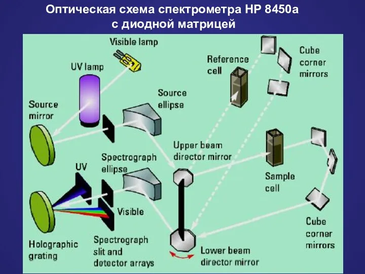 Оптическая схема спектрометра HP 8450а с диодной матрицей