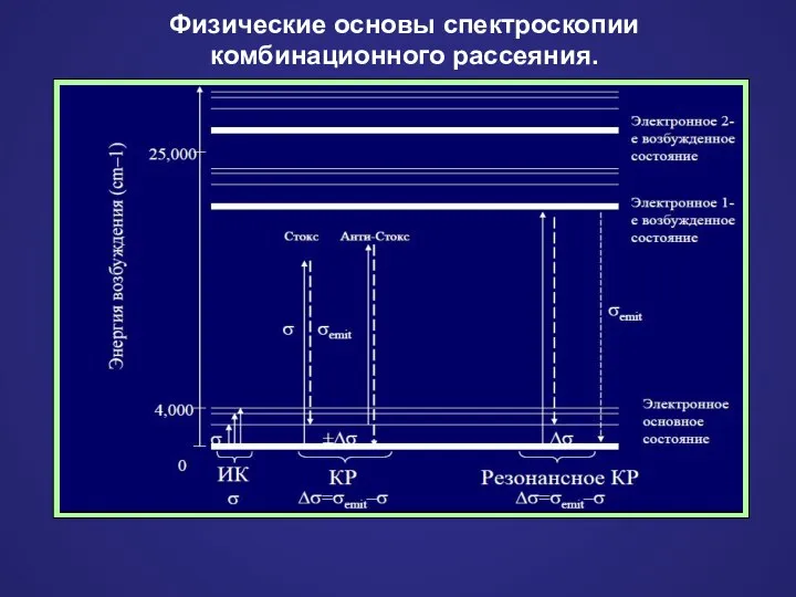 Физические основы спектроскопии комбинационного рассеяния.