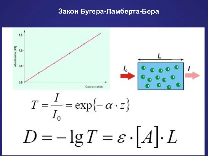 Закон Бугера-Ламберта-Бера