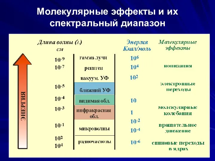 Молекулярные эффекты и их спектральный диапазон