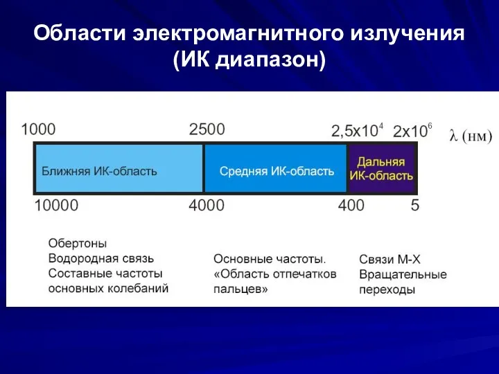 Области электромагнитного излучения (ИК диапазон)