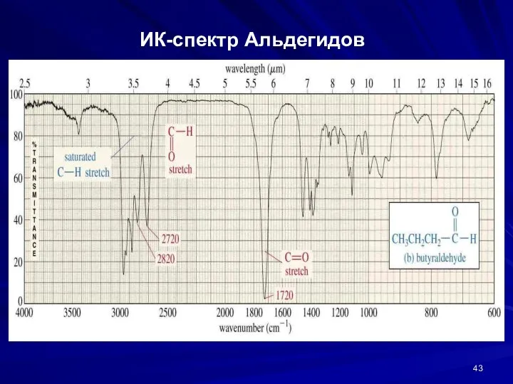 ИК-спектр Альдегидов