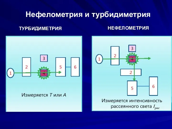 Нефелометрия и турбидиметрия НЕФЕЛОМЕТРИЯ ТУРБИДИМЕТРИЯ