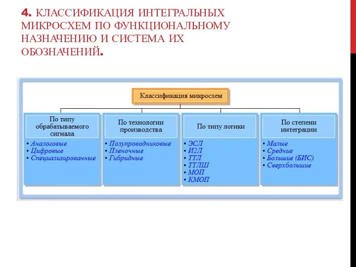 4. КЛАССИФИКАЦИЯ ИНТЕГРАЛЬНЫХ МИКРОСХЕМ ПО ФУНКЦИОНАЛЬНОМУ НАЗНАЧЕНИЮ И СИСТЕМА ИХ ОБОЗНАЧЕНИЙ.