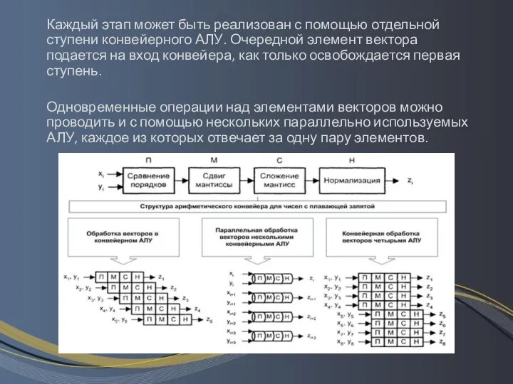 Каждый этап может быть реализован с помощью отдельной ступени конвейерного АЛУ.