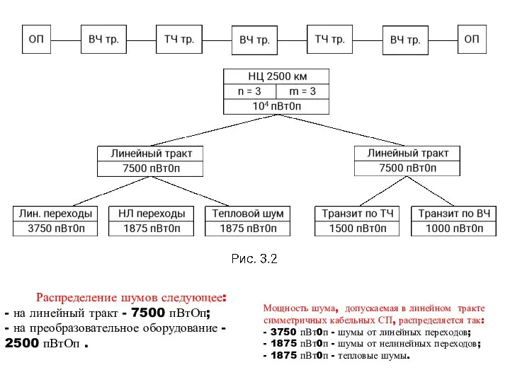 Распределение шумов следующее: - на линейный тракт - 7500 пВтОп; -