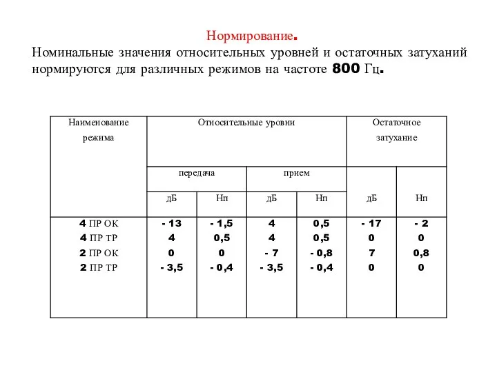 Нормирование. Номинальные значения относительных уровней и остаточных затуханий нормируются для различных режимов на частоте 800 Гц.