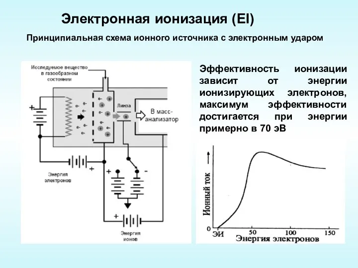 Электронная ионизация (EI) Принципиальная схема ионного источника с электронным ударом Эффективность
