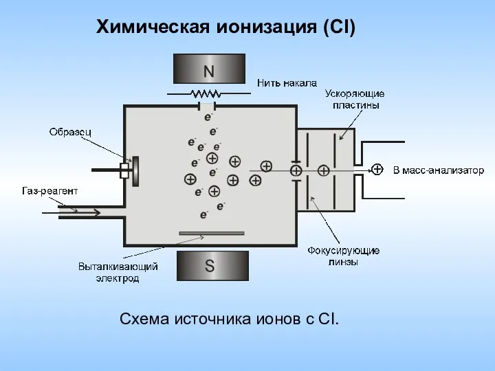 Химическая ионизация (СI) Схема источника ионов с CI.