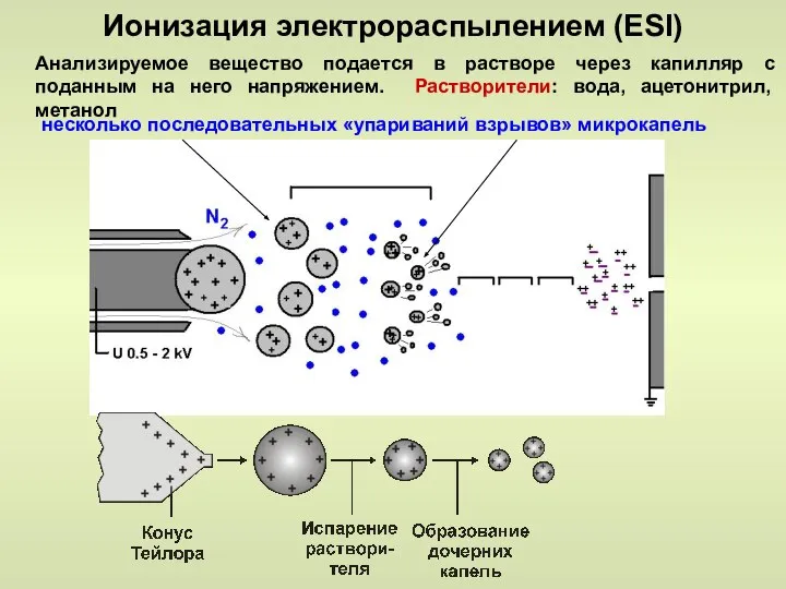 Ионизация электрораспылением (ESI) Анализируемое вещество подается в растворе через капилляр с