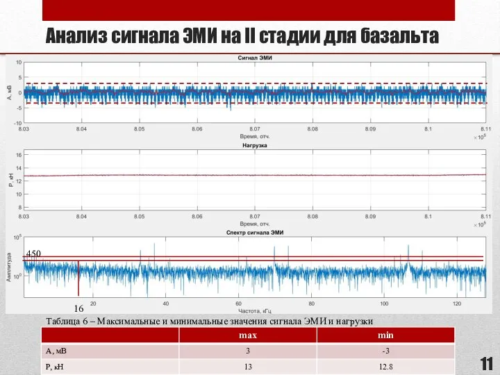 Анализ сигнала ЭМИ на II стадии для базальта 450 16 Таблица