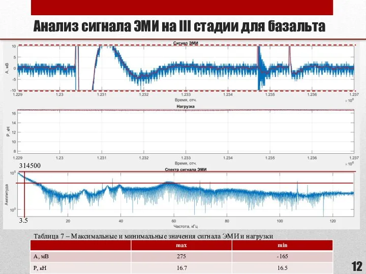 Анализ сигнала ЭМИ на III стадии для базальта 314500 3.5 Таблица